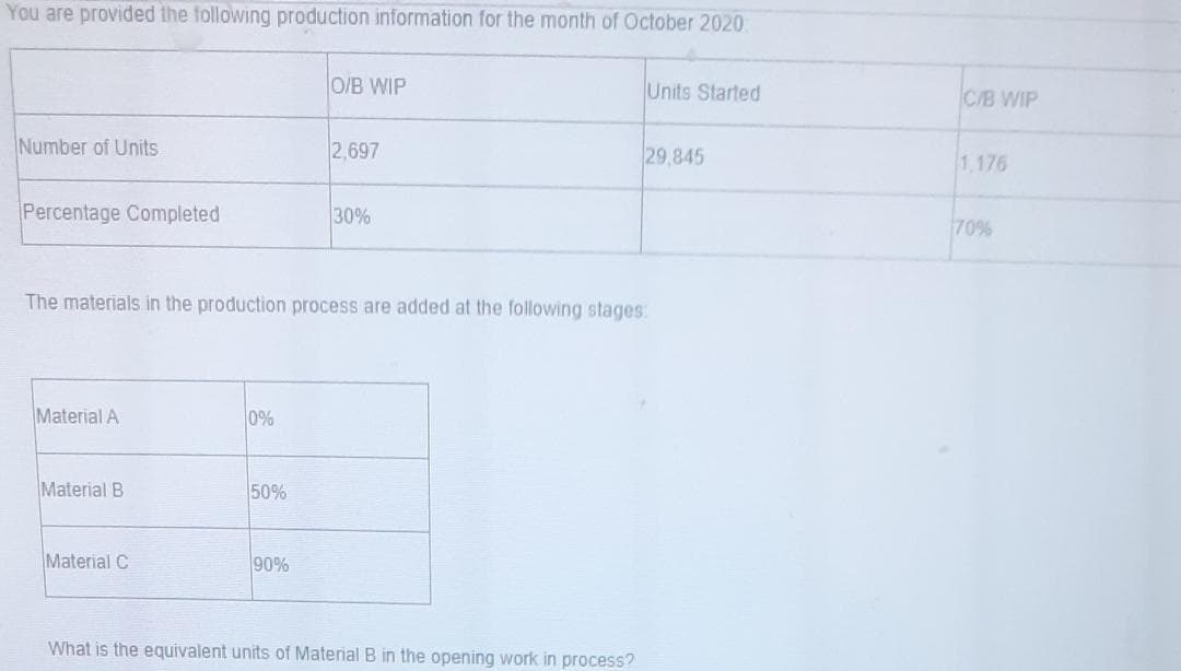 You are provided the following production information for the month of October 2020
O/B WIP
Units Started
C/B WIP
Number of Units
2,697
29,845
1,176
Percentage Completed
30%
70%
The materials in the production process are added at the following stages
Material A
0%
Material B
50%
Material C
90%
What is the equivalent units of Material B in the opening work in process?
