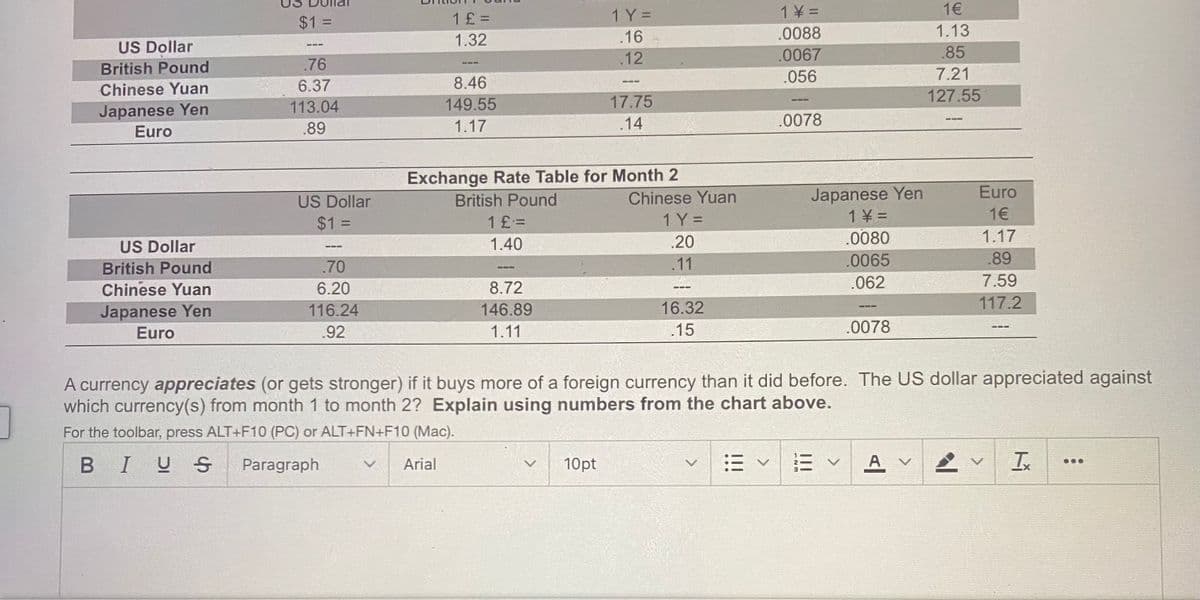 US Dollar
British Pound
Chinese Yuan
Japanese Yen
Euro
US Dollar
British Pound
Chinese Yuan
Japanese Yen
Euro
$1 =
.76
6.37
113.04
.89
US Dollar
$1 =
.70
6.20
116.24
.92
1 £ =
1.32
8.46
149.55
1.17
British Pound
1 £ =
1.40
Exchange Rate Table for Month 2
8.72
146.89
1.11
1 Y =
.16
.12
V
17.75
.14
10pt
Chinese Yuan
1 Y =
.20
.11
16.32
.15
V
1 \ =
.0088
.0067
.056
:E V
.0078
Japanese Yen
1 \ =
.0080
0065
.062
A currency appreciates (or gets stronger) if it buys more of a foreign currency than it did before. The US dollar appreciated against
which currency(s) from month 1 to month 2? Explain using numbers from the chart above.
For the toolbar, press ALT+F10 (PC) or ALT+FN+F10 (Mac).
BIUS Paragraph
Arial
.0078
1€
1.13
.85
7.21
127.55
A V
Euro
1€
1.17
.89
7.59
117.2
T
000