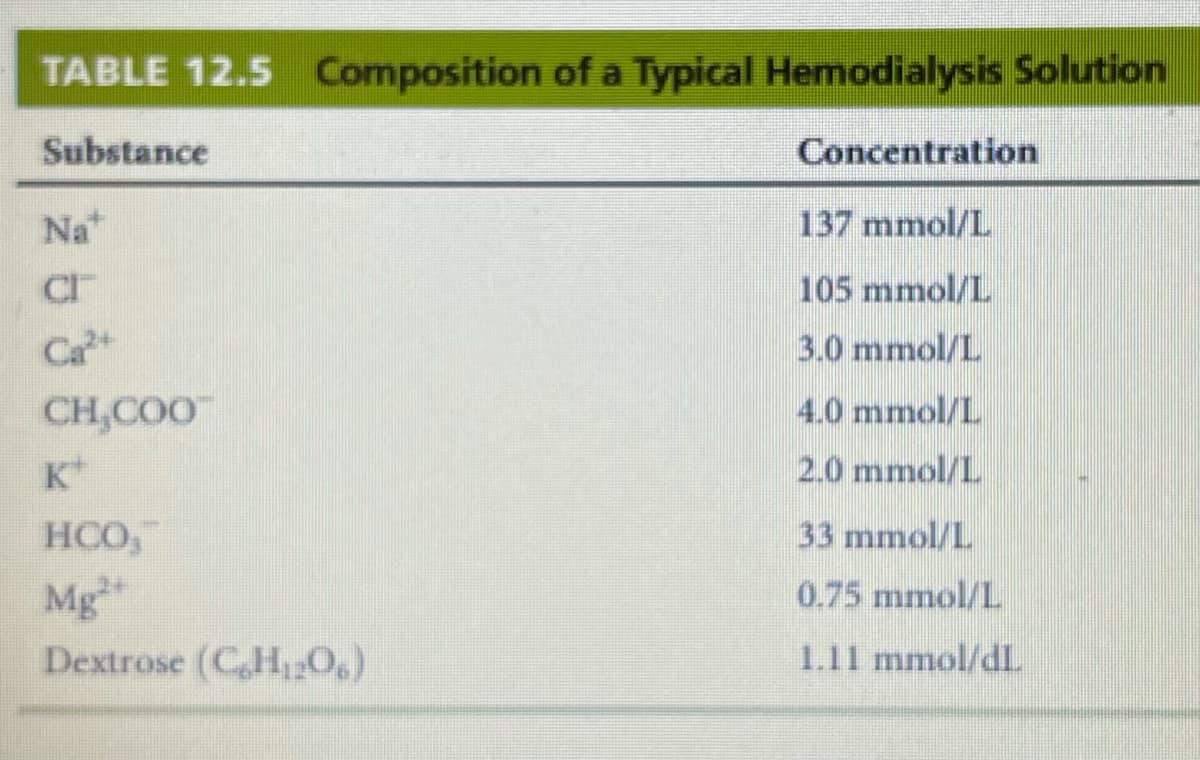 TABLE 12.5 Composition of a Typical Hemodialysis Solution
Substance
Concentration
Na
137 mmol/L
105 mmol/L
Ca
CH,COO
3.0 mmol/L
4.0 mmol/L
K*
2.0 mmol/L
HCO,
33 mmol/L
Mg
0.75 mmol/L
Dextrose (C,H,0,)
1.11 mmol/dL
