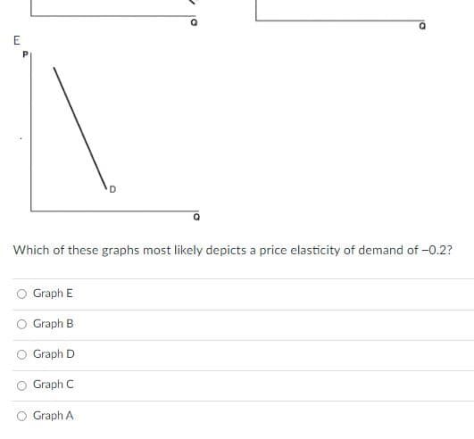 Which of these graphs most likely depicts a price elasticity of demand of -0.2?
Graph E
Graph B
Graph D
Graph C
O Graph A
