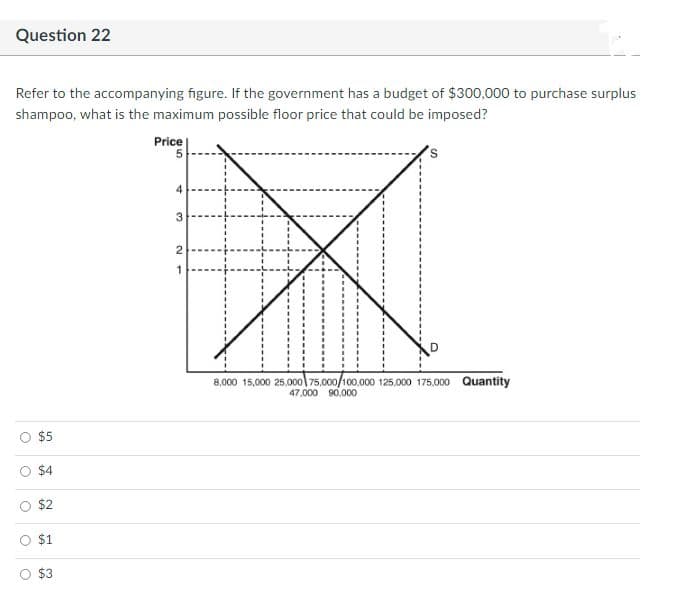 Question 22
Refer to the accompanying figure. If the government has a budget of $300,000 to purchase surplus
shampoo, what is the maximum possible floor price that could be imposed?
Price
S.
4
2
8,000 15,000 25.000 75.000/100.000 125.000 175.000 Quantity
47,000 90,000
$5
$4
$2
$1
$3
3.
