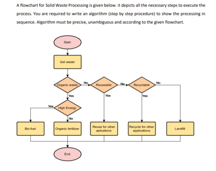 A flowchart for Solid Waste Processing is given below. It depicts all the necessary steps to execute the
process. You are required to write an algorithm (step by step procedure) to show the processing in
sequence. Algorithm must be precise, unambiguous and according to the given flowchart.
Start
Get waste
No
No
Organic waste
Reuseable
No
Recyclable
Yes
Yes
Yes
Yes High Energy
No
Recycle for other
Reuse for other
Organic fertilizer
Bio-fuel
Landfil
aplications
applications
End
