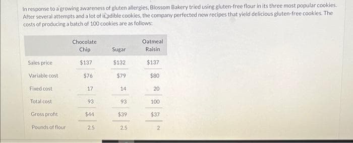 In response to a growing awareness of gluten allergies, Blossom Bakery tried using gluten-free flour in its three most popular cookies.
After several attempts and a lot of idible cookies, the company perfected new recipes that yield delicious gluten-free cookies. The
costs of producing a batch of 100 cookies are as follows:
Sales price
Variable cost
Fixed cost
Total cost
Gross profit
Pounds of flour
Chocolate
Chip
$137
$76
17
93
$44
2.5
Sugar
$132
$79
14
93
$39
2.5
Oatmeal
Raisin
$137
$80
20
100
$37
2