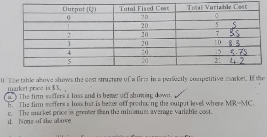 Total Variable Cost
Output (Q)
0.
Total Fixed Cost
20
1
20
7 3S
10 3.3
15 3.75
21 42
20
20
20
20
The table above shows the cost structure of a firm in a perfectly competitive market. If the
market price is $3,
a. The firm suffers a loss and is better off shutting down.
b. The firm suffers a loss but is better off producing the output level where MR-MC.
c. The market price is greater than the minimum average variable cost.
d. None of the above
234 5
