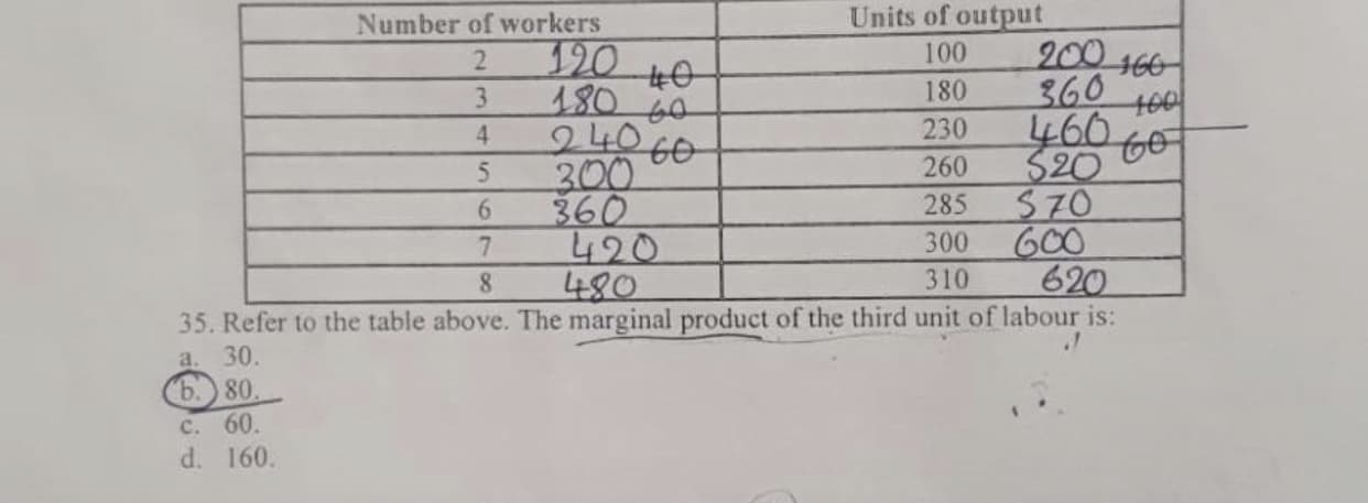 35. Refer to the table above. The marginal product of the third unit of labour is:
a. 30.
ь. 80.
с. 60.
d. 160.
