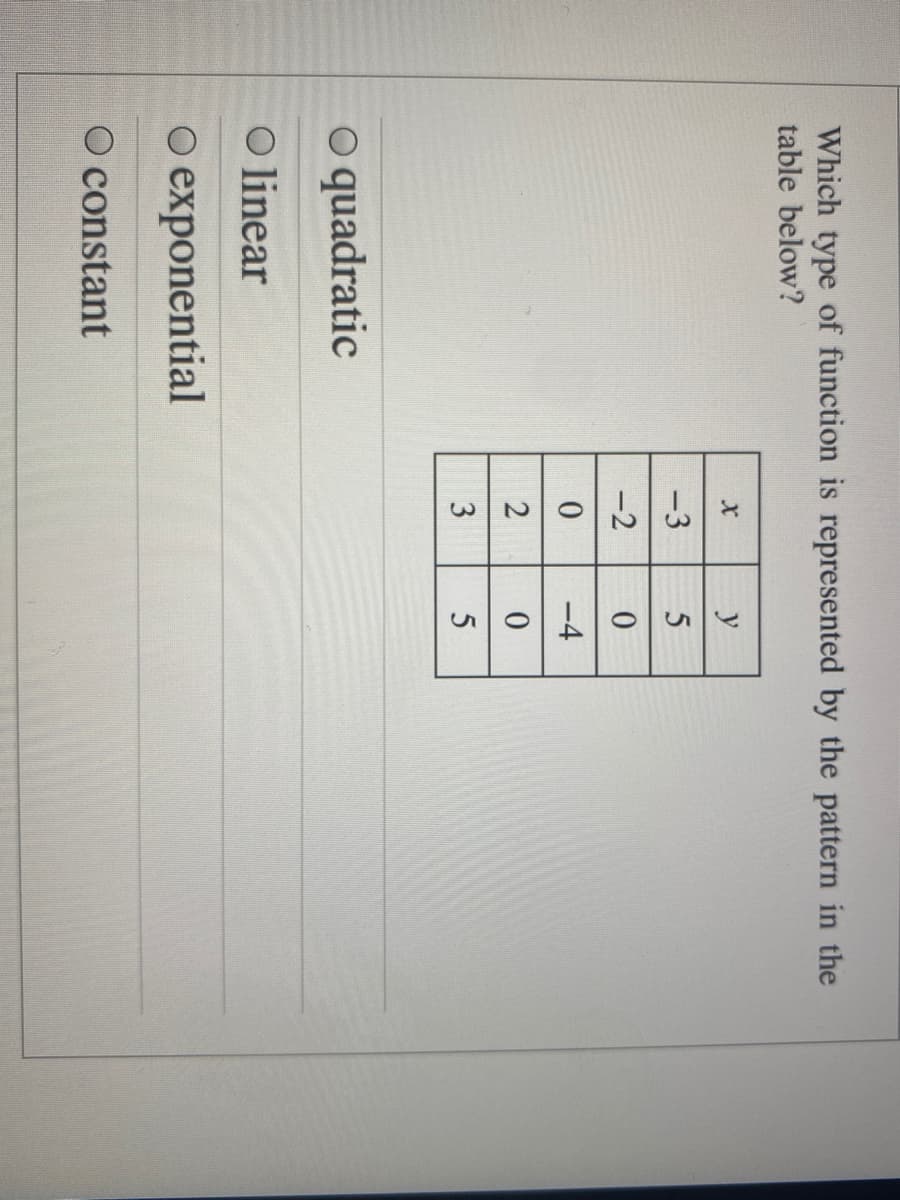 Which type of function is represented by the pattern in the
table below?
y
-3
5
-2
-4
5
o quadratic
O linear
O exponential
O constant
