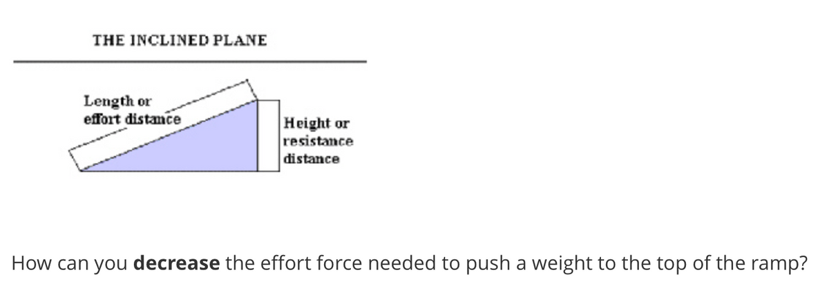 THE INCLINED PLANE
Length or
effort distance
Height or
resistance
distance
r
How can you decrease the effort force needed to push a weight to the top of the ramp?
