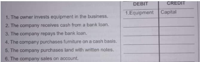 DEBIT
CREDIT
1.Equipment Capital
1. The owner invests equipment in the business.
2. The company receives cash from a bank loan.
3. The company repays the bank loan.
4. The company purchases furniture on a cash basis.
5. The company purchases land with written notes.
6. The company sales on account.
