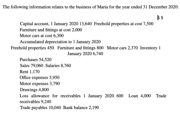 The following information relates to the business of Maria for the year ended 31 December 2020:
$$
Capital account, 1 January 2020 13,640 Freehold properties at cost 7,500
Furniture and fittings at cost 2,000
Motor cars at cost 6,300
Accumulated depreciation to 1 January 2020
Freehold properties 450 Furniture and fittings 800 Motor cars 2,370 Inventory 1
January 2020 6,740
Purchases 54,520
Sales 79,060 Salaries 8,760
Rent 1,170
Office expenses 3,950
Motor expenses 3,790
Drawings 4,800
Loss allowance for receivables 1 January 2020 600 Loan 4,000 Trade
receivables 9,240
Trade payables 10,040 Bank balance 2,190