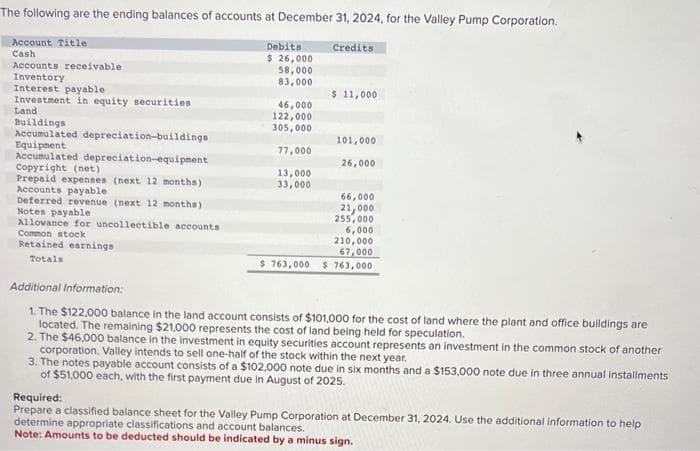 The following are the ending balances of accounts at December 31, 2024, for the Valley Pump Corporation.
Account Title
Cash
Accounts receivable.
Inventory
Interest payable
Investment in equity securities
Land
Buildings
Accumulated depreciation-buildings
Equipment
Accumulated depreciation-equipment
Copyright (net)
Prepaid expenses (next 12 months).
Accounts payable
Deferred revenue (next 12 months)
Notes payable
Allowance for uncollectible accounts
Common stock
Retained earnings
Totals
Debits
$ 26,000
58,000
83,000
46,000
122,000
305,000
77,000
13,000
33,000
Credits
$ 11,000
101,000
26,000
66,000
21,000
255,000
6,000
210,000
67,000
$763,000 $763,000
Additional Information:
1. The $122,000 balance in the land account consists of $101,000 for the cost of land where the plant and office buildings are
located. The remaining $21,000 represents the cost of land being held for speculation.
2. The $46,000 balance in the investment in equity securities account represents an investment in the common stock of another
corporation. Valley intends to sell one-half of the stock within the next year.
3. The notes payable account consists of a $102,000 note due in six months and a $153,000 note due in three annual installments
of $51,000 each, with the first payment due in August of 2025.
Required:
Prepare a classified balance sheet for the Valley Pump Corporation at December 31, 2024. Use the additional information to help
determine appropriate classifications and account balances.
Note: Amounts to be deducted should be indicated by a minus sign.