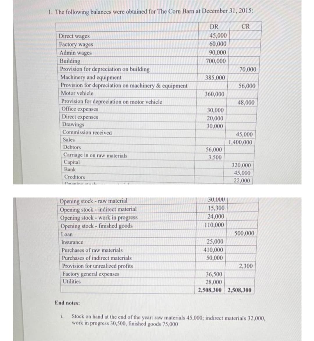 1. The following balances were obtained for The Corn Barn at December 31, 2015:
DR
45,000
60,000
90,000
700,000
Direct wages
Factory wages
Admin wages
Building
Provision for depreciation on building
Machinery and equipment
Provision for depreciation on machinery & equipment
Motor vehicle
Provision for depreciation on motor vehicle
Office expenses
Direct expenses
Drawings
Commission received
Sales
Debtors
Carriage in on raw materials
Capital
Bank
Creditors
Onaning tale
Opening stock - raw material
Opening stock - indirect material
Opening stock work in progress
Opening stock - finished goods
Loan
Insurance
Purchases of raw materials
Purchases of indirect materials
Provision for unrealized profits
Factory general expenses
Utilities
End notes:
i.
385,000
360,000
30,000
20,000
30,000
56,000
3,500
30,000
15,300
24,000
110,000
25,000
410,000
50,000
CR
70,000
56,000
48,000
45,000
1,400,000
320,000
45,000
22,000
500,000
2,300
36,500
28,000
2,508,300 2,508,300
Stock on hand at the end of the year: raw materials 45,000; indirect materials 32,000,
work in progress 30,500, finished goods 75,000