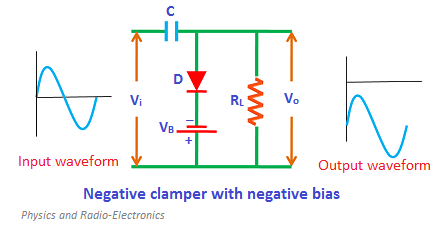 Vi
RL
Vo
VB.
Input waveform
Output waveform
Negative clamper with negative bias
Physics and Radio-Electronics
+
