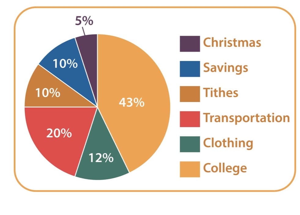 5%
Christmas
10%
Savings
10%
Tithes
43%
Transportation
20%
Clothing
12%
College
