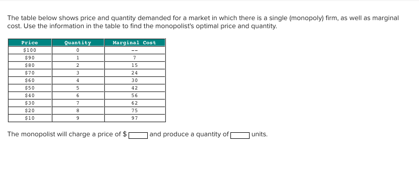 The table below shows price and quantity demanded for a market in which there is a single (monopoly) firm, as well as marginal
cost. Use the information in the table to find the monopolist's optimal price and quantity.
Price
$100
$90
$80
$70
$60
$50
$40
$30
$20
$10
Quantity
0
1
2
3
4
5
6
7
8
9
Marginal Cost
The monopolist will charge a price of $
7
15
24
30
42
56
62
75
97
and produce a quantity of [
units.