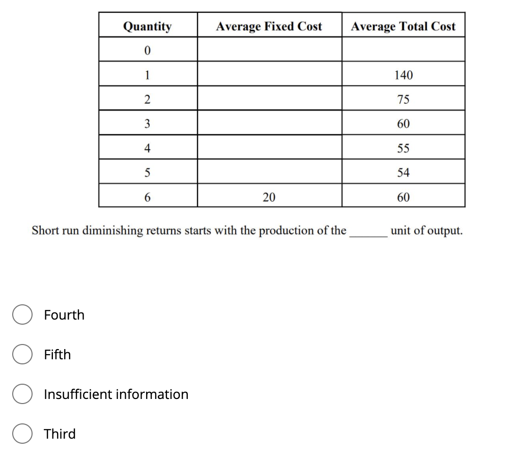 Quantity
Average Fixed Cost
Average Total Cost
1
140
75
3
60
4
55
5
54
6.
20
60
Short run diminishing returns starts with the production of the
unit of output.
Fourth
Fifth
Insufficient information
Third
