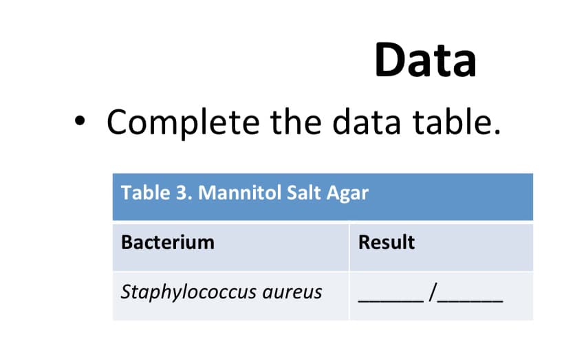 Data
Complete the data table.
Table 3. Mannitol Salt Agar
Bacterium
Result
Staphylococcus aureus

