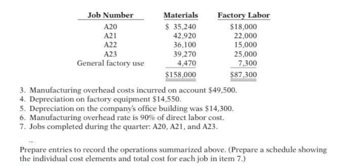 Job Number
Materials
Factory Labor
A20
$ 35,240
$18,000
22,000
15,000
25,000
A21
42,920
36,100
A22
A23
39,270
General factory use
4,470
7,300
$158,000
$87,300
3. Manufacturing overhead costs incurred on account $49,500.
4. Depreciation on factory equipment $14,550.
5. Depreciation on the company's office building was $14,300.
6. Manufacturing overhead rate is 90% of direct labor cost.
7. Jobs completed during the quarter: A20, A21, and A23.
Prepare entries to record the operations summarized above. (Prepare a schedule showing
the individual cost elements and total cost for each job in item 7.)
