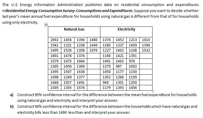 The U.S Energy Information Administration publishes data on residential consumption and expenditures
inResidential Energy Consumption Survey: Consumptions and Expenditures. Suppose you want to decide whether
last year's mean annual fuel expenditure for households using natural gas is different from that of for households
using only electricity.
Natural Gas
Electricity
2002
1456
1394
1480
1376
1452
1213
1014
1541
1321
1338
1400
1185
1327
1459
1394
1495
1526
1358
1070
1227
1402
1168
1532
1801
1478
1376
1180
1421
1351
1579
1475
1664
1461
1402
976
1305
1456
1369
1379
987
1002
1495
1507
1636
1450
1177
1150
1698
1249
1377
1352
1266
1109
1648
1557
1491
949
1351
1259
1505
1355
1574
1179
1393
1456
a) Construct 95% confidence intervalfor the difference between the mean fuelexpenditure for households
using natural gas and electricity and interpret your answer.
b) Construct 90% confidence interval for the difference between the households which have naturalgas and
electricity bills less than 1400 less than and interpret your answer.
