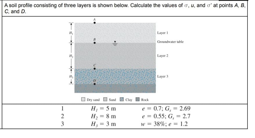 A soil profile consisting of three layers is shown below. Calculate the values of o, u, and o' at points A, B,
C, and D.
Layer I
B
Groundwater table
Layer 2
H3
Layer 3
Dry sand
Sand
Clay
Rock
e = 0.7; G, = 2.69
e = 0.55; G, = 2.7
w = 38%; e = 1.2
1
H = 5 m
H, = 8 m
2
3
H3 = 3 m
