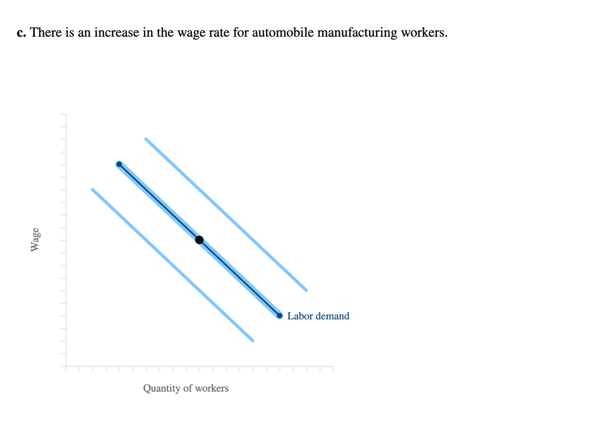 c. There is an increase in the wage rate for automobile manufacturing workers.
Labor demand
Quantity of workers
Wage
