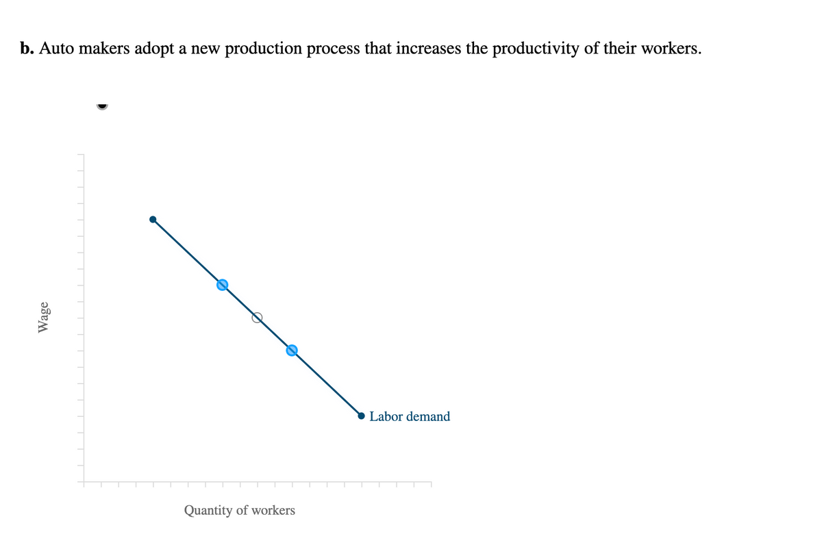 b. Auto makers adopt a new production process that increases the productivity of their workers.
Labor demand
Quantity of workers
Wage
