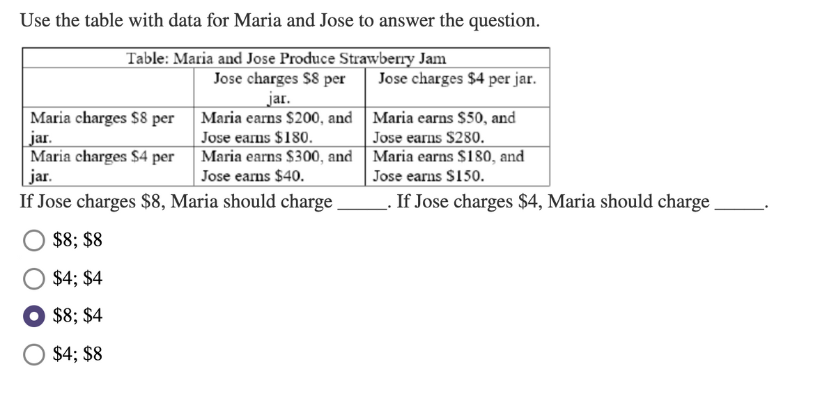 Use the table with data for Maria and Jose to answer the question.
Table: Maria and Jose Produce Strawberry Jam
Jose charges $8 per
jar.
Maria charges $8 per Maria earns $200, and | Maria earns $50, and
Jose earns $180.
Jose charges $4 per jar.
Jose earns $280.
jar.
Maria charges $4 per
jar.
If Jose charges $8, Maria should charge
Maria earns $300, and Maria earns $180, and
Jose earns $40.
Jose earns $150.
If Jose charges $4, Maria should charge
$8; $8
$4; $4
$8; $4
O $4; $8
