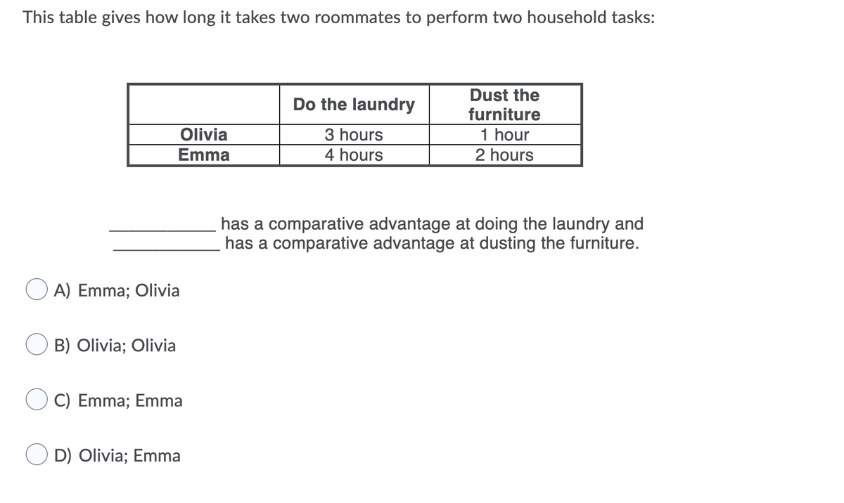 This table gives how long it takes two roommates to perform two household tasks:
Dust the
furniture
Do the laundry
Olivia
3 hours
1 hour
Emma
4 hours
2 hours
has a comparative advantage at doing the laundry and
has a comparative advantage at dusting the furniture.
A) Emma; Olivia
B) Olivia; Olivia
C) Emma; Emma
D) Olivia; Emma
