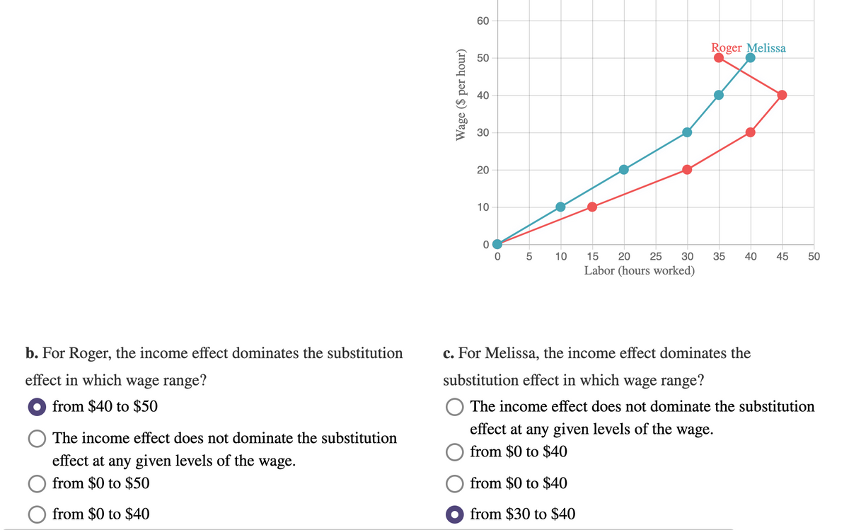 60
Roger Melissa
50
40
30
20
10
0 5
10
15
20
25
30
35
40
45
50
Labor (hours worked)
b. For Roger, the income effect dominates the substitution
c. For Melissa, the income effect dominates the
effect in which wage range?
substitution effect in which wage range?
from $40 to $50
The income effect does not dominate the substitution
effect at any given levels of the wage.
The income effect does not dominate the substitution
from $0 to $40
effect at any given levels of the wage.
from $0 to $50
from $0 to $40
from $0 to $40
from $30 to $40
Wage ($ per hour)
