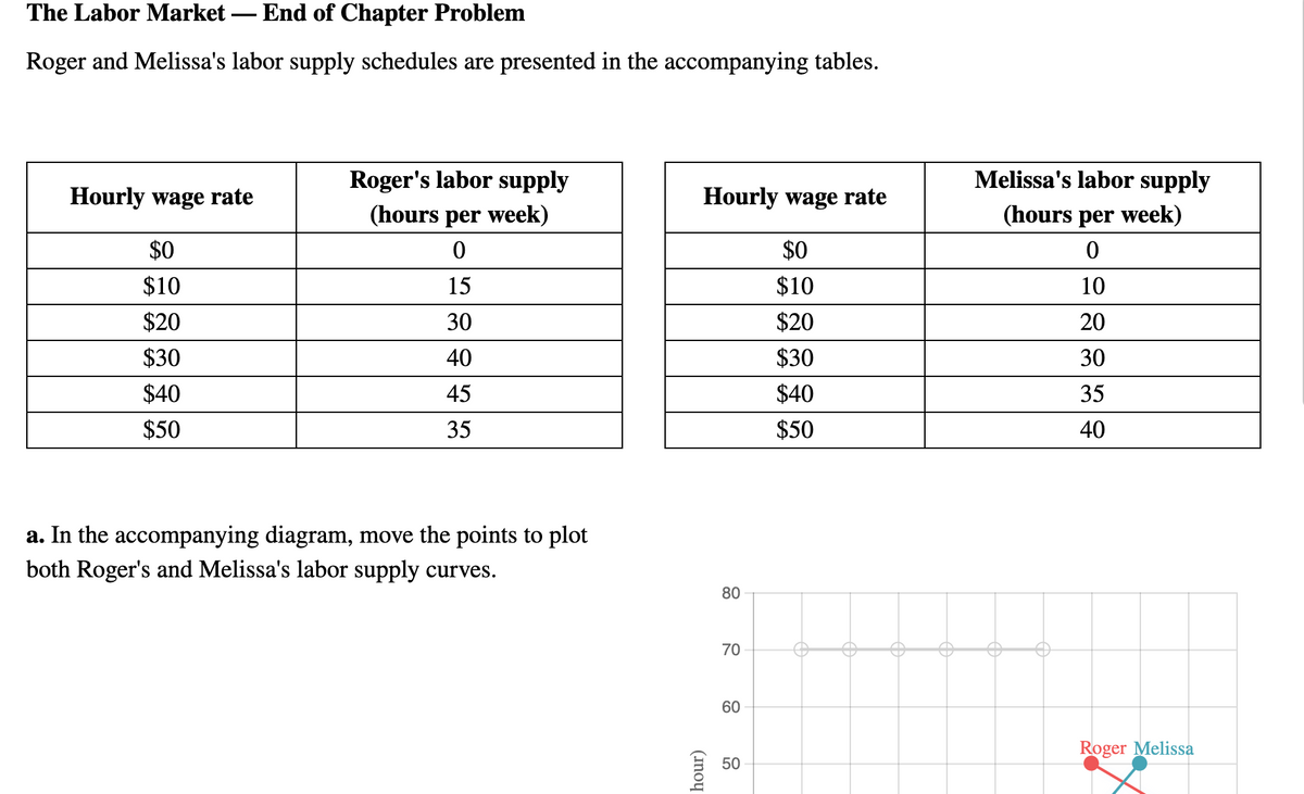 The Labor Market
End of Chapter Problem
-
Roger and Melissa's labor supply schedules are presented in the accompanying tables.
Roger's labor supply
Melissa's labor supply
Hourly wage rate
Hourly wage rate
(hours per week)
(hours per week)
$0
$0
$10
15
$10
10
$20
30
$20
20
$30
40
$30
30
$40
45
$40
35
$50
35
$50
40
a. In the accompanying diagram, move the points to plot
both Roger's and Melissa's labor supply curves.
80
70
60
Roger Melissa
50
(Inoy
