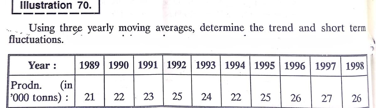 Illustration 70.
Using three yearly moving averages, determine the trend and short term
fluctuations.
Year :
1989 1990 1991 | 1992 | 1993 1994 1995
| 1996 1997 1998
Prodn.
(in
'000 tonns) :
21
22
23||
25
24
22
25
26
27
26
