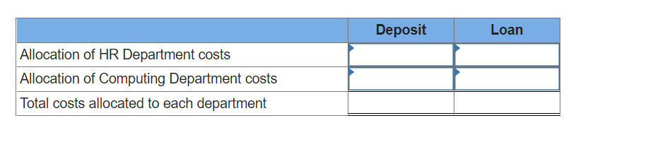 Deposit
Loan
Allocation of HR Department costs
Allocation of Computing Department costs
Total costs allocated to each department
