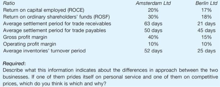 Ratio
Amsterdam Ltd
Berlin Ltd
Return on capital employed (ROCE)
Return on ordinary shareholders' funds (ROSF)
Average settlement period for trade receivables
Average settlement period for trade payables
Gross profit margin
Operating profit margin
Average inventories' turnover period
20%
17%
30%
18%
63 days
50 days
21 days
45 days
40%
15%
10%
10%
52 days
25 days
Required:
Describe what this information indicates about the differences in approach between the two
businesses. If one of them prides itself on personal service and one of them on competitive
prices, which do you think is which and why?

