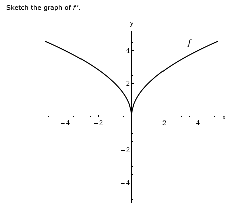 Sketch the graph of f'.
У
х
-2
2
-2
-4
