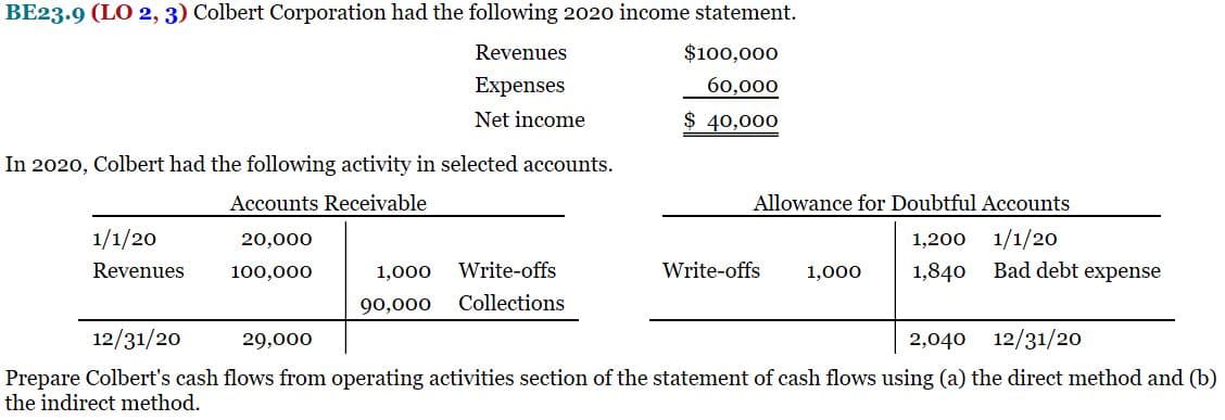 BE23.9 (LO 2, 3) Colbert Corporation had the following 2020 income statement.
Revenues
$100,000
Expenses
60,000
Net income
$ 40,000
In 2020, Colbert had the following activity in selected accounts.
Accounts Receivable
Allowance for Doubtful Accounts
1/1/20
1/1/20
Bad debt expense
20,000
1,200
Revenues
100,000
1,000
Write-offs
Write-offs
1,000
1,840
90,000
Collections
12/31/20
29,000
2,040 12/31/20
Prepare Colbert's cash flows from operating activities section of the statement of cash flows using (a) the direct method and (b)
the indirect method.
