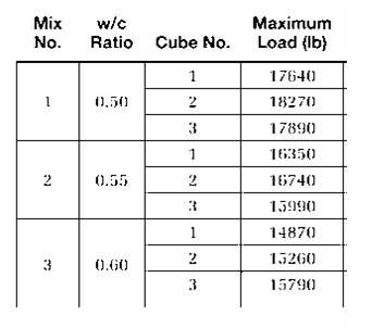 Mix
No.
w/c
Ratio Cube No.
Maximum
Load (Ib}
1
17640
0.50
2
18270
3
17890
1
16350
2
(0.55
2
16740
3
13990
1
14870
2
15260
3
(0.60
3
15790
