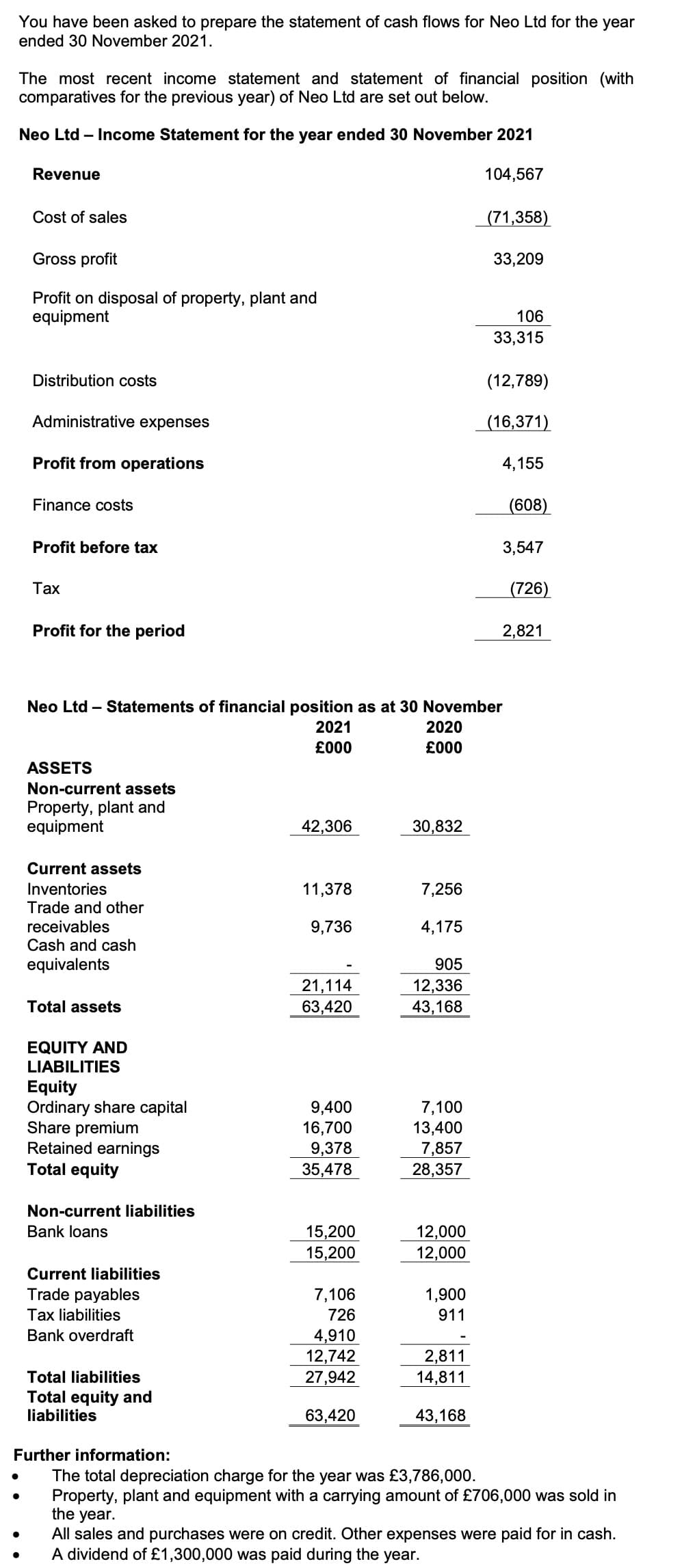 You have been asked to prepare the statement of cash flows for Neo Ltd for the year
ended 30 November 2021.
The most recent income statement and statement of financial position (with
comparatives for the previous year) of Neo Ltd are set out below.
Neo Ltd – Income Statement for the year ended 30 November 2021
Revenue
104,567
Cost of sales
(71,358)
Gross profit
33,209
Profit on disposal of property, plant and
equipment
106
33,315
Distribution costs
(12,789)
Administrative expenses
(16,371)
Profit from operations
4,155
Finance costs
(608)
Profit before tax
3,547
Тах
(726)
Profit for the period
2,821
Neo Ltd – Statements of financial position as at 30 November
2021
2020
£00
£000
ASSETS
Non-current assets
Property, plant and
equipment
42,306
30,832
Current assets
7,256
Inventories
Trade and other
11,378
receivables
Cash and cash
9,736
4,175
equivalents
905
12,336
43,168
21,114
Total assets
63,420
EQUITY AND
LIABILITIES
Equity
Ordinary share capital
Share premium
Retained earnings
Total equity
9,400
16,700
9,378
35,478
7,100
13,400
7,857
28,357
Non-current liabilities
Bank loans
12,000
12,000
15,200
15,200
Current liabilities
Trade payables
7,106
1,900
Tax liabilities
726
911
Bank overdraft
4,910
12,742
27,942
2,811
Total liabilities
14,811
Total equity and
liabilities
63,420
43,168
Further information:
The total depreciation charge for the year was £3,786,000.
Property, plant and equipment with a carrying amount of £706,000 was sold in
the year.
All sales and purchases were on credit. Other expenses were paid for in cash.
A dividend of £1,300,000 was paid during the year.
