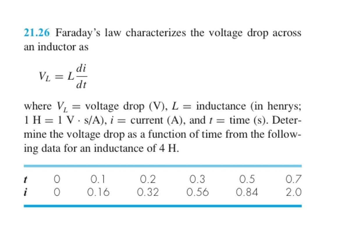 21.26 Faraday's law characterizes the voltage drop across
an inductor as
di
V₁ = L =
dt
where V₁ = voltage drop (V), L = inductance (in henrys;
VL
1 H = 1 Vs/A), i = current (A), and t = time (s). Deter-
mine the voltage drop as a function of time from the follow-
ing data for an inductance of 4 H.
t
O
0
0.1
0.16
0.2
0.32
0.3
0.56
0.5
0.84
0.7
2.0