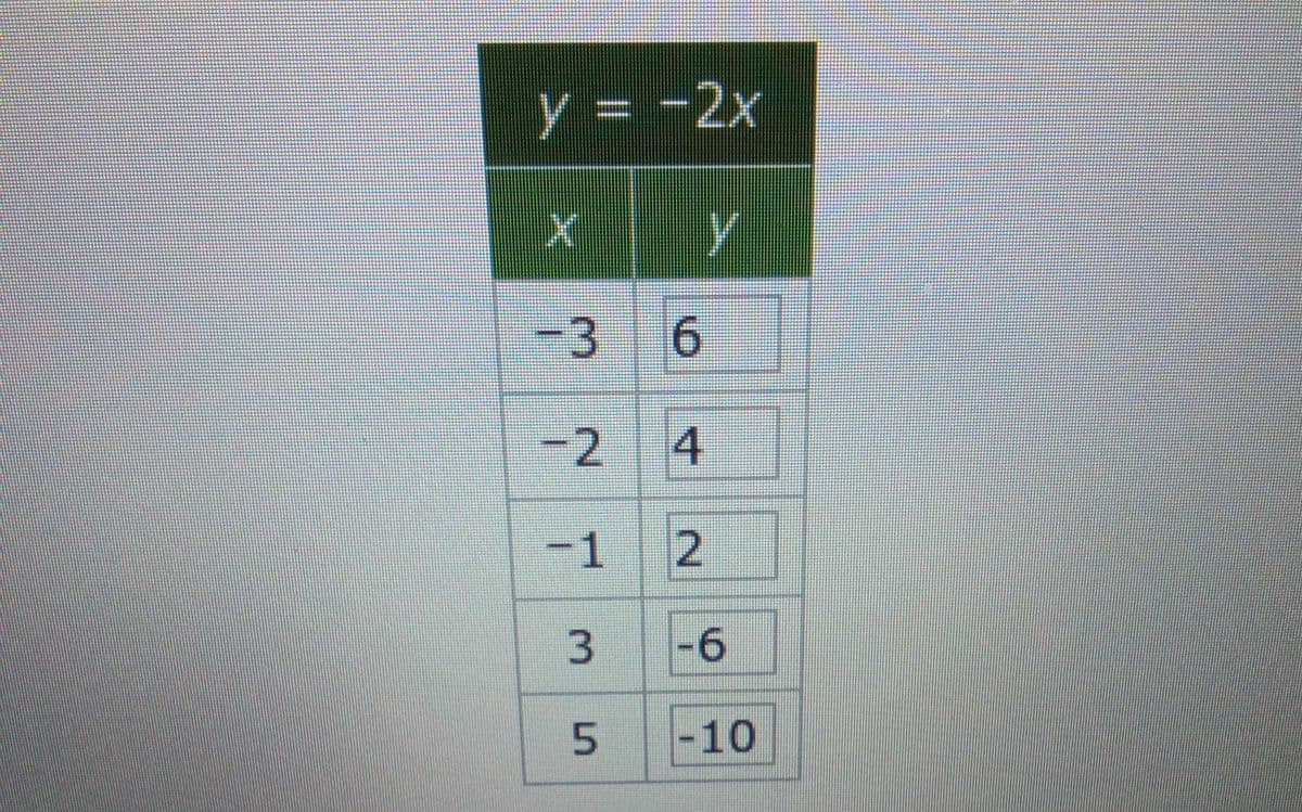 y = -2x
-3
6.
-2
14
-1 2
-6
5.
-10
3.
