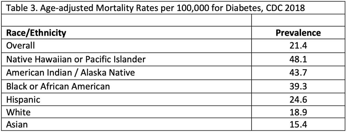 Table 3. Age-adjusted Mortality Rates per 100,000 for Diabetes, CDC 2018
Race/Ethnicity
Overall
Native Hawaiian or Pacific Islander
American Indian / Alaska Native
Black or African American
Hispanic
White
Asian
Prevalence
21.4
48.1
43.7
39.3
24.6
18.9
15.4