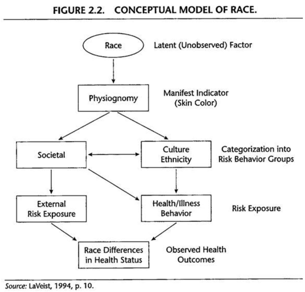 FIGURE 2.2. CONCEPTUAL MODEL OF RACE.
Societal
External
Risk Exposure
Race
Physiognomy
Race Differences
in Health Status
Source: LaVeist, 1994, p. 10.
Latent (Unobserved) Factor
Manifest Indicator
(Skin Color)
Culture
Ethnicity
Health/Illness
Behavior
Categorization into
Risk Behavior Groups
Observed Health
Outcomes
Risk Exposure