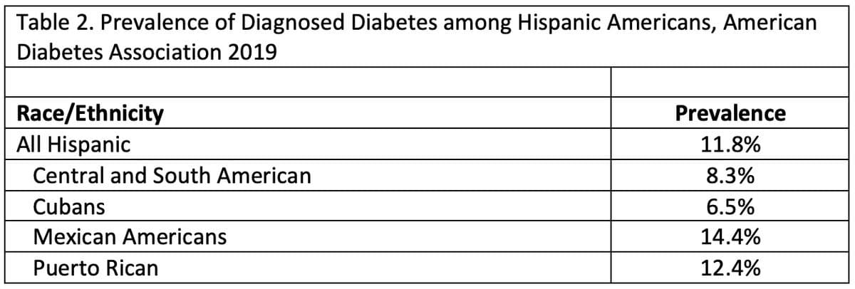 Table 2. Prevalence of Diagnosed Diabetes among Hispanic Americans, American
Diabetes Association 2019
Race/Ethnicity
All Hispanic
Central and South American
Cubans
Mexican Americans
Puerto Rican
Prevalence
11.8%
8.3%
6.5%
14.4%
12.4%