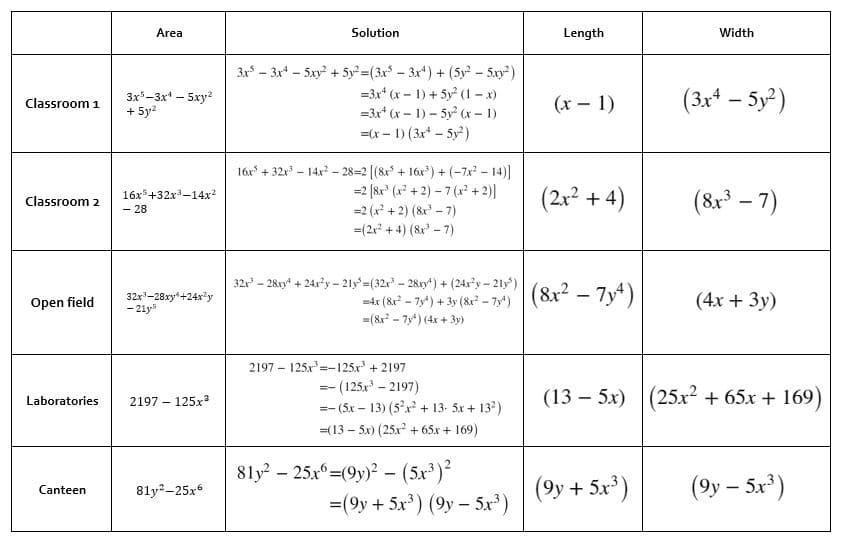 Area
Solution
Length
Width
3x – 3x* – 5xy + 5y=(3x - 3x*) + (5y² – 5xy)
=3x* (x - 1) + 5y (1 - x)
=3x* (x - 1) – 5y (x - 1)
=(x - 1) (3x* - 5y)
3x-3x* – 5xy?
+ 5y?
(x - 1)
(3x* – 5y?)
Classroom 1
16x + 32x - 14x - 28=2 [(8x* + 16x*) + (-7x² - 14)]
=2 [8x* (x? + 2) – 7 (x² + 2)]
(2x² + 4)
(8r* – 7)
16x5+32x-14x?
Classroom 2
- 28
=2 (x + 2) (8r' - 7)
=(2x + 4) (8x - 7)
32r - 28xy* + 24x?y - 21y=(32r - 28ry") + (24x*y – 2ly')
32x-28xy+24xy
- 21y
-dr (&r* - 74) + 3y (8r - 7) | (8x² – 7y)
=(&r - 7y*) (4x + 3y)
- 7y*)
Open field
(4х + 3у)
2197 – 125x=-125x + 2197
- (125x - 2197)
=- (5x – 13) (5°x + 13- 5x + 13)
=(13 – 5x) (25x + 65x + 169)
2197 – 125x
(13 – 5x) (25x² + 65x + 169)
Laboratories
81y - 25x°=(9y)? - (5x³)²
=(9y + 5x') (9y – 5x)
81y-25x6
(9y + 5x³)
(9y – 5x')
Canteen
|
