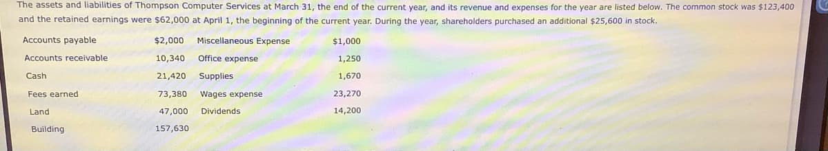 The assets and liabilities of Thompson Computer Services at March 31, the end of the current year, and its revenue and expenses for the year are listed below. The common stock was $123,400
and the retained earnings were $62,000 at April 1, the beginning of the current year. During the year, shareholders purchased an additional $25,600 in stock.
Accounts payable
$2,000
Miscellaneous Expense
$1,000
Accounts receivable
10,340
Office expense
1,250
Cash
21,420
Supplies
1,670
Fees earned
73,380
Wages expense
23,270
Land
47,000
Dividends
14,200
Building
157,630
