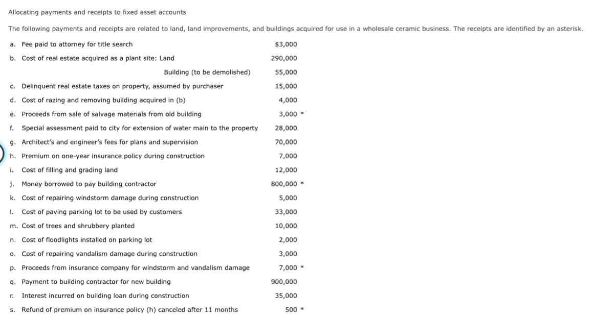 Allocating payments and receipts to fixed asset accounts
The following payments and receipts are related to land, land improvements, and buildings acquired for use in a wholesale ceramic business. The receipts are identified by an asterisk.
a. Fee paid to attorney for title search
$3,000
b. Cost of real estate acquired as a plant site: Land
290,000
Building (to be demolished)
55,000
c. Delinquent real estate taxes on property, assumed by purchaser
15,000
d. Cost of razing and removing building acquired in (b)
4,000
e. Proceeds from sale of salvage materials from old building
3,000 *
f. Special assessment paid to city for extension of water main to the property
28,000
g. Architect's and engineer's fees for plans and supervision
70,000
h. Premium on one-year insurance policy during construction
7,000
i.
Cost of filling and grading land
12,000
j. Money borrowed to pay building contractor
800,000 *
k. Cost of repairing windstorm damage during construction
5,000
I.
Cost of paving parking lot to be used by customers
33,000
m. Cost of trees and shrubbery planted
10,000
n. Cost of floodlights installed on parking lot
2,000
o. Cost of repairing vandalism damage during construction
3,000
p. Proceeds from insurance company for windstorm and vandalism damage
7,000 *
q. Payment to building contractor for new building
900,000
r.
Interest incurred on building loan during construction
35,000
s. Refund of premium on insurance policy (h) canceled after 11 months
500 *
