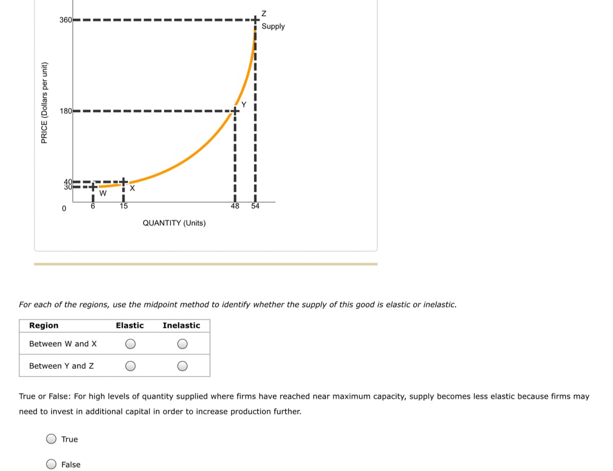 PRICE (Dollars per unit)
360
O
180
W
X
15
I
I
I
I
I
I
48
0
6
54
QUANTITY (Units)
For each of the regions, use the midpoint method to identify whether the supply of this good is elastic or inelastic.
Region
Elastic
Inelastic
Between W and X
Between Y and Z
True or False: For high levels of quantity supplied where firms have reached near maximum capacity, supply becomes less elastic because firms may
need to invest in additional capital in order to increase production further.
True
False
Z
Supply