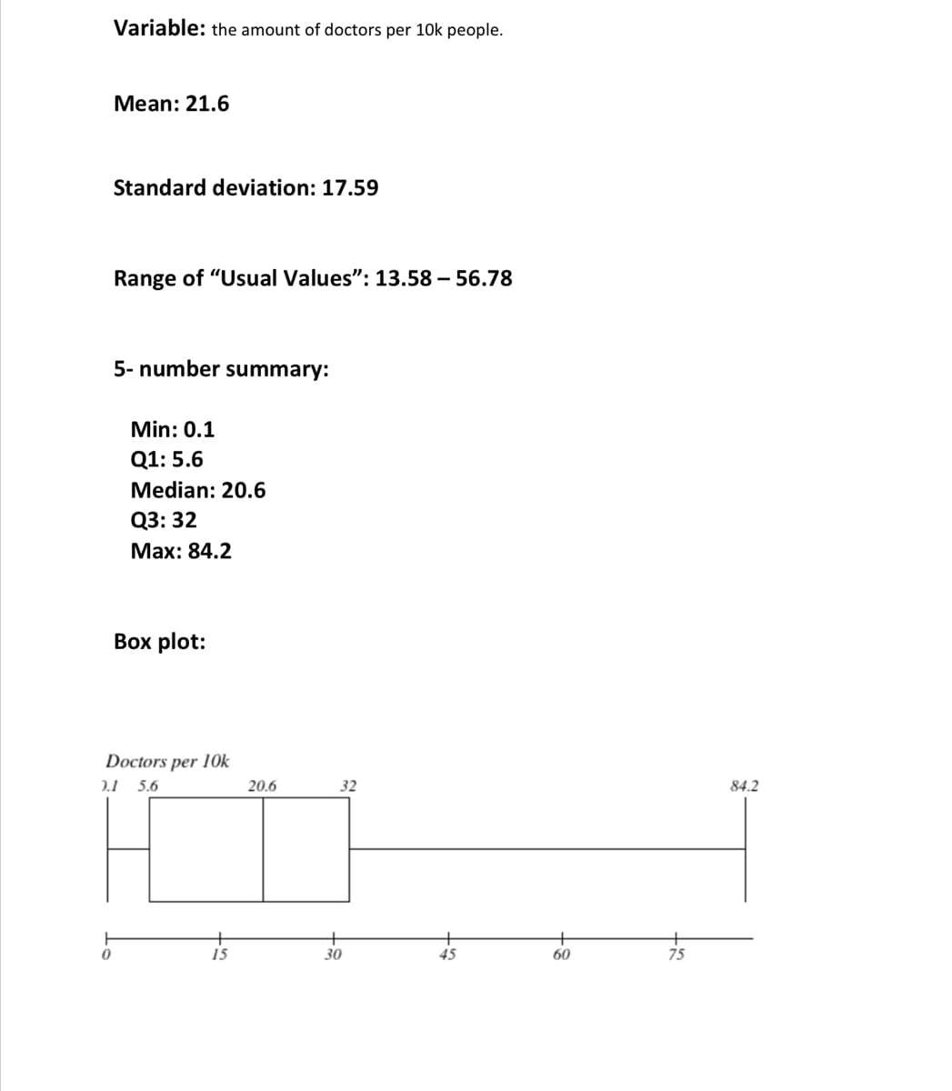 Variable: the amount of doctors per 10k people.
Mean: 21.6
Standard deviation: 17.59
Range of "Usual Values": 13.58 – 56.78
5- number summary:
Min: 0.1
Q1: 5.6
Median: 20.6
Q3: 32
Маx: 84.2
Воx plot:
Doctors per 10k
5.6
20.6
32
84.2
15
30
45
60
75
