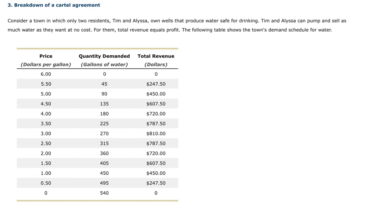 3. Breakdown of a cartel agreement
Consider a town in which only two residents, Tim and Alyssa, own wells that produce water safe for drinking. Tim and Alyssa can pump and sell as
much water as they want at no cost. For them, total revenue equals profit. The following table shows the town's demand schedule for water.
Price
(Dollars per gallon)
6.00
5.50
5.00
4.50
4.00
3.50
3.00
2.50
2.00
1.50
1.00
0.50
0
Quantity Demanded
(Gallons of water)
0
45
90
135
180
225
270
315
360
405
450
495
540
Total Revenue
(Dollars)
0
$247.50
$450.00
$607.50
$720.00
$787.50
$810.00
$787.50
$720.00
$607.50
$450.00
$247.50
0