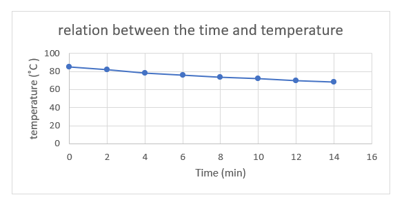 relation between the time and temperature
100
80
60
40
20
4
6
10
12
14
16
Time (min)
temperature (°C )
