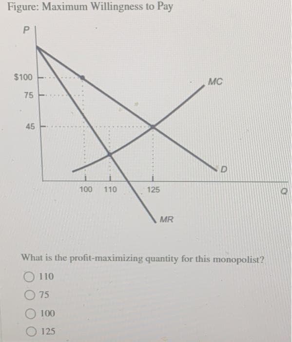 Figure: Maximum Willingness to Pay
P
$100
75
45
100 110
125
MR
MC
D
What is the profit-maximizing quantity for this monopolist?
O 110
075
O 100
125
O
