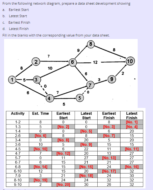 From the following network diagram, prepare a data sheet development showing
a. Earliest Start
b. Latest Start
c. Earliest Finish
d. Latest Finish
Fill in the blanks with the corresponding value from your data sheet.
7
12
10
3
Activity Est. Time
1-2
8
1-3
5
1-4
6
2-6
[No. 6]
3-4
0
3-6
10
4-5
[No. 10]
4-7
7
5-7
0
6-7
6-8
6-10
7-9
8-10
9-10
6
[No. 14]
12
3
[No. 19]
2
Earliest
Start
0
[No. 2]
0
8
[No. 8]
5
6
[No. 12]
11
15
15
15
21
24
[No. 20]
-
555
6
Latest
Start
0
0
[No. 5]
8
20
[No. 9]
22
20
27
21
[No. 15]
20
[No. 18]
24
30
Earliest
Finish
8
[No.
3]
6
[No. 7]
5
15
11
13
[No. 13]
21
24
[No. 17]
24
32
26
(10)
Latest
Finish
[No. 1]
[No. 4]
20
15
20
15
[No. 11]
27
27
27
[No. 16]
32
30
32
32